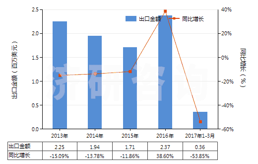 2013-2017年3月中國尼龍或其他聚酰胺短纖（已梳或經(jīng)其他紡前加工）(HS55061090)出口總額及增速統(tǒng)計